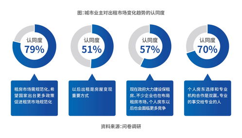 2023中國城市長租市場發(fā)展藍皮書 城市業(yè)主邁入房屋“新出租”時代