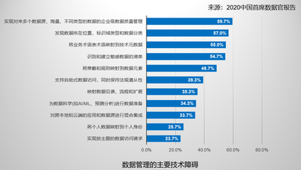 從數(shù)據(jù)資產(chǎn)管理者到數(shù)據(jù)價(jià)值創(chuàng)造者——《2020中國首席數(shù)據(jù)官報(bào)告》趨勢(shì)解讀