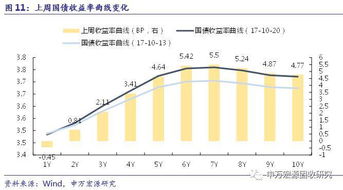 關注資金面和監(jiān)管走勢，對債市后市不悲觀——利率周報第31期（2017.10.23）