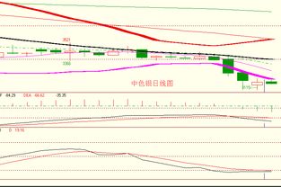 金銀弱勢震蕩延續(xù)，順應趨勢逢高做空正當時——亞美資產(chǎn)管理趨勢策略解析