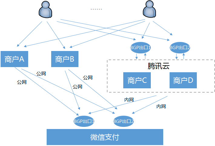 騰訊云三大方案賦能服務(wù)商，打造極致微信支付數(shù)據(jù)處理體驗