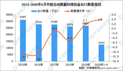 2020年上半年中國(guó)自動(dòng)數(shù)據(jù)處理設(shè)備進(jìn)口量穩(wěn)步增長(zhǎng)，數(shù)字經(jīng)濟(jì)基礎(chǔ)持續(xù)夯實(shí)